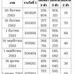 ผลหวยรัฐบาลย้อนหลังปี63